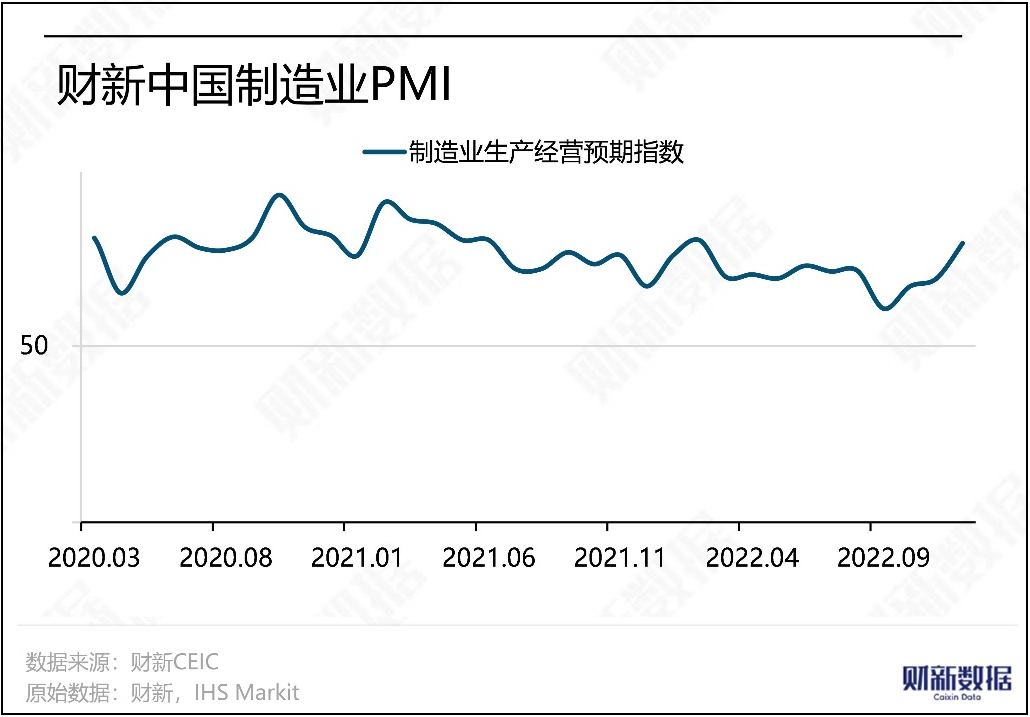 ໃນເດືອນທັນວາ 2022, ການຜະລິດ PMI ຂອງ Caixin ຫຼຸດລົງເຖິງ 49
